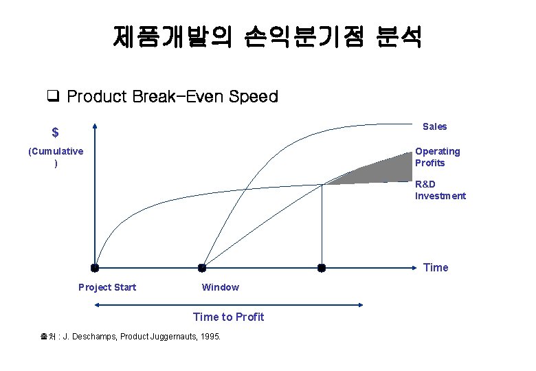 제품개발의 손익분기점 분석 q Product Break-Even Speed $ Sales (Cumulative ) Operating Profits R&D