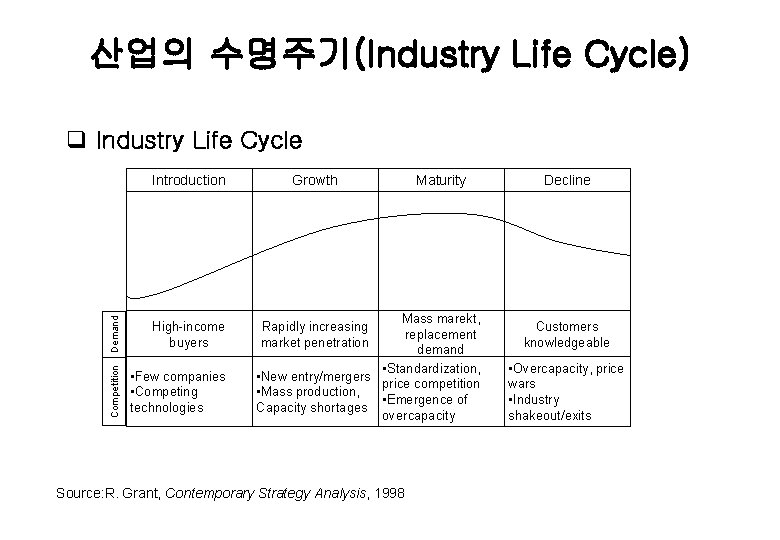 산업의 수명주기(Industry Life Cycle) q Industry Life Cycle Demand High-income buyers Competition Introduction •