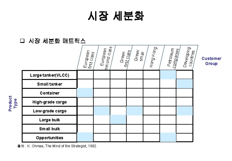 시장 세분화 Large tanker(VLCC) Small tanker Product Type Container High-grade cargo Low-grade cargo Large