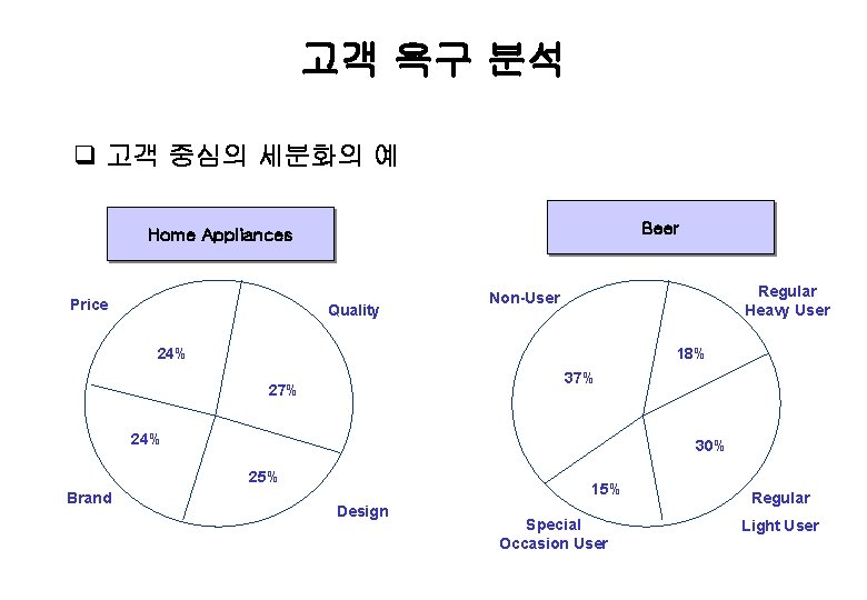 고객 욕구 분석 q 고객 중심의 세분화의 예 Beer Home Appliances Price Quality Regular