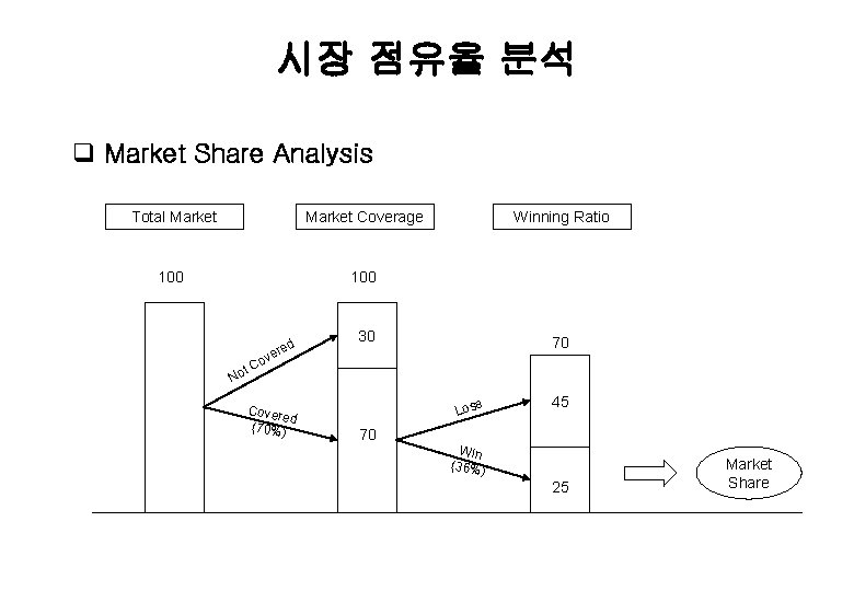 시장 점유율 분석 q Market Share Analysis Total Market Coverage 100 d ere v