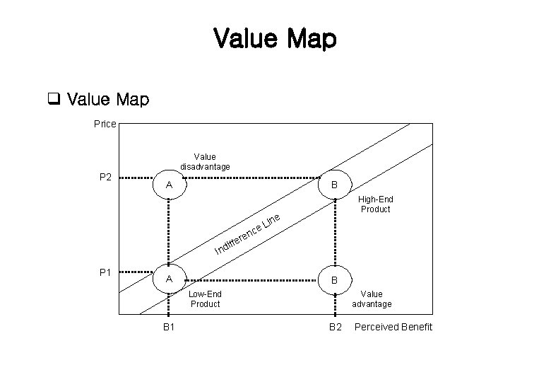Value Map q Value Map Price P 2 Value disadvantage A B High-End Product