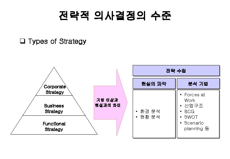전략적 의사결정의 수준 q Types of Strategy 전략 수립 현실의 파악 Corporate Strategy Business