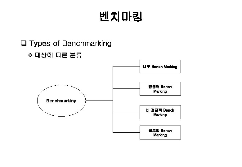 벤치마킹 q Types of Benchmarking v 대상에 따른 분류 내부 Bench Marking 경쟁적 Bench