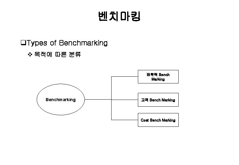 벤치마킹 q. Types of Benchmarking v 목적에 따른 분류 전략적 Bench Marking Benchmarking 고객