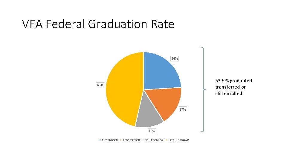 VFA Federal Graduation Rate 24% 53. 6% graduated, transferred or still enrolled 46% 17%