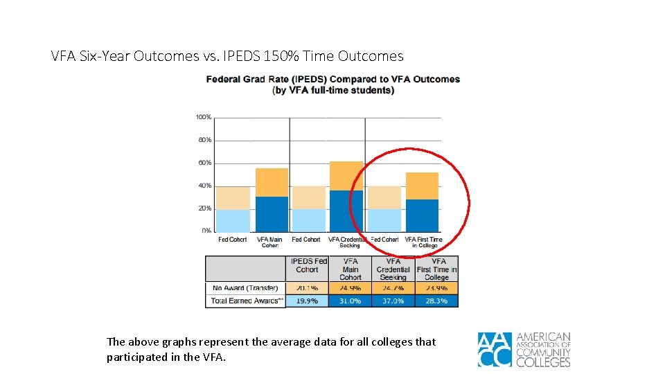 VFA Six-Year Outcomes vs. IPEDS 150% Time Outcomes The above graphs represent the average