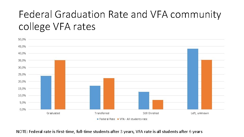 Federal Graduation Rate and VFA community college VFA rates 50, 0% 45, 0% 40,