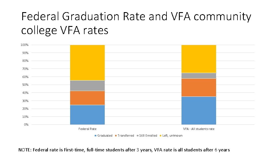 Federal Graduation Rate and VFA community college VFA rates 100% 90% 80% 70% 60%