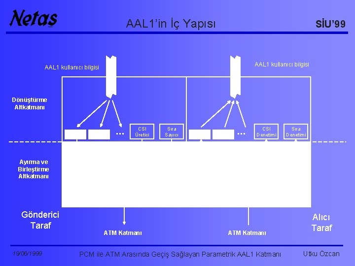 AAL 1’in İç Yapısı SİU’ 99 AAL 1 kullanıcı bilgisi Dönüştürme Altkatmanı . .