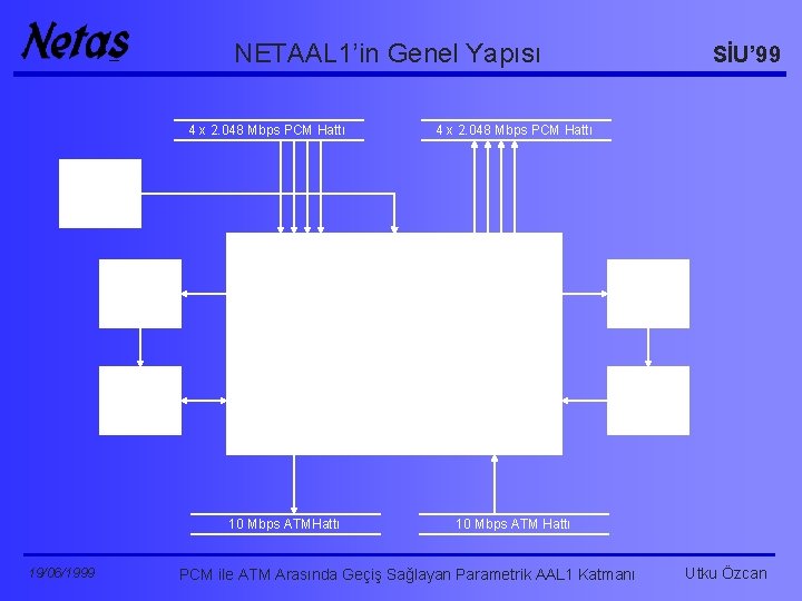 NETAAL 1’in Genel Yapısı 4 x 2. 048 Mbps PCM Hattı SİU’ 99 4