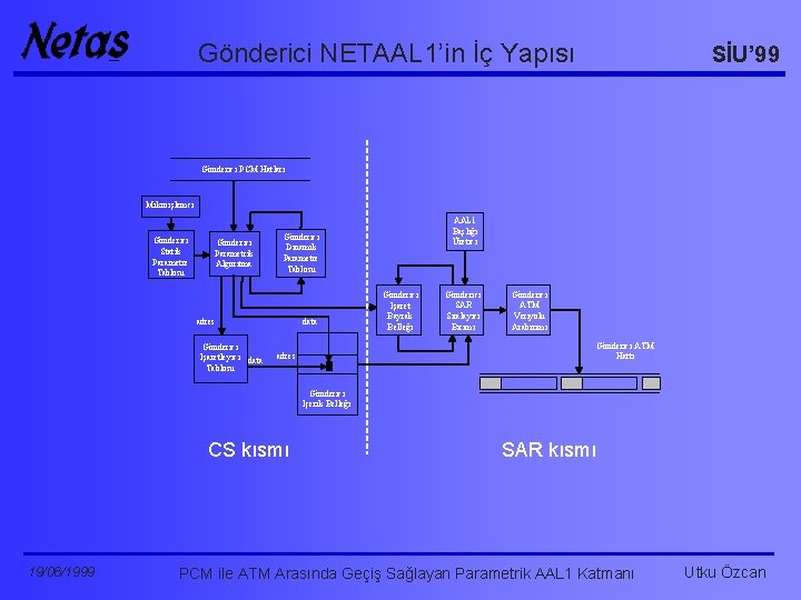 Gönderici NETAAL 1’in İç Yapısı SİU’ 99 Gönderici PCM Hatları Mikroişlemci Gönderici Statik Parametre