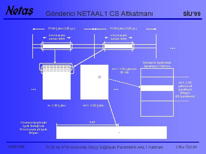 Gönderici NETAAL 1 CS Altkatmanı PCM Çatısı (125 μs. ) n’inci kanalın zaman dilimi