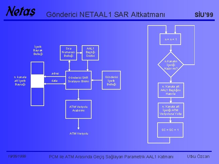 Gönderici NETAAL 1 SAR Altkatmanı SİU’ 99 n=n+1 İçerik Bayrak Belleği Sıra Numarası Belleği