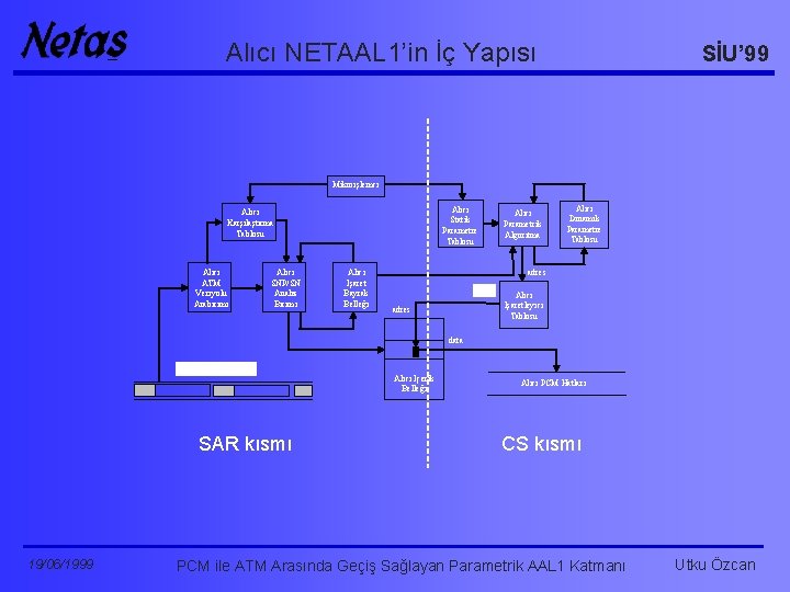 Alıcı NETAAL 1’in İç Yapısı SİU’ 99 Mikroişlemci Alıcı Statik Parametre Tablosu Alıcı Karşılaştırma