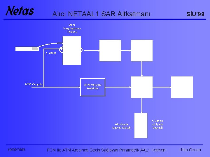 Alıcı NETAAL 1 SAR Altkatmanı SİU’ 99 Alıcı Karşılaştırma Tablosu VPI AAL 1 Başlığı