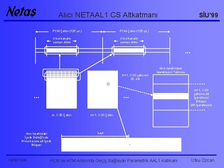 Alıcı NETAAL 1 CS Altkatmanı PCM Çatısı (125 μs. ) n’inci kanalın zaman dilimi