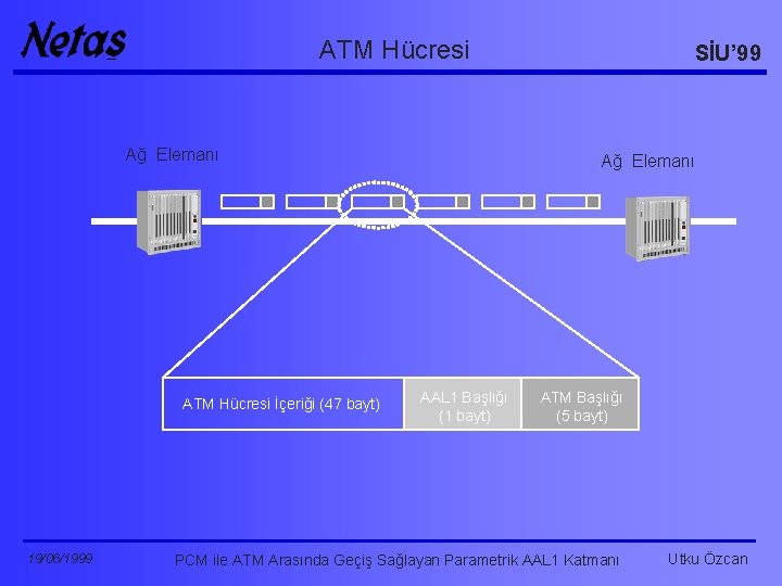 ATM Hücresi Ağ Elemanı ATM Hücresi İçeriği (47 bayt) 19/06/1999 SİU’ 99 Ağ Elemanı