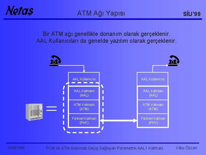 ATM Ağı Yapısı SİU’ 99 Bir ATM ağı genellikle donanım olarak gerçeklenir. AAL Kullanıcıları