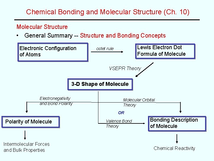 Chemical Bonding and Molecular Structure (Ch. 10) Molecular Structure • General Summary -- Structure