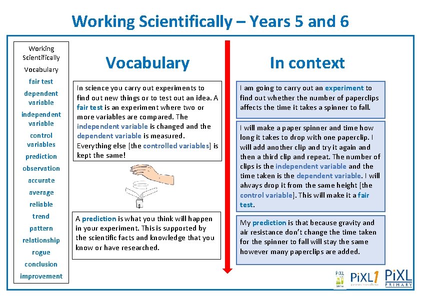 Working Scientifically – Years 5 and 6 Working Scientifically Vocabulary fair test dependent variable