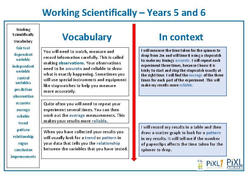Working Scientifically – Years 5 and 6 Working Scientifically Vocabulary fair test dependent variable