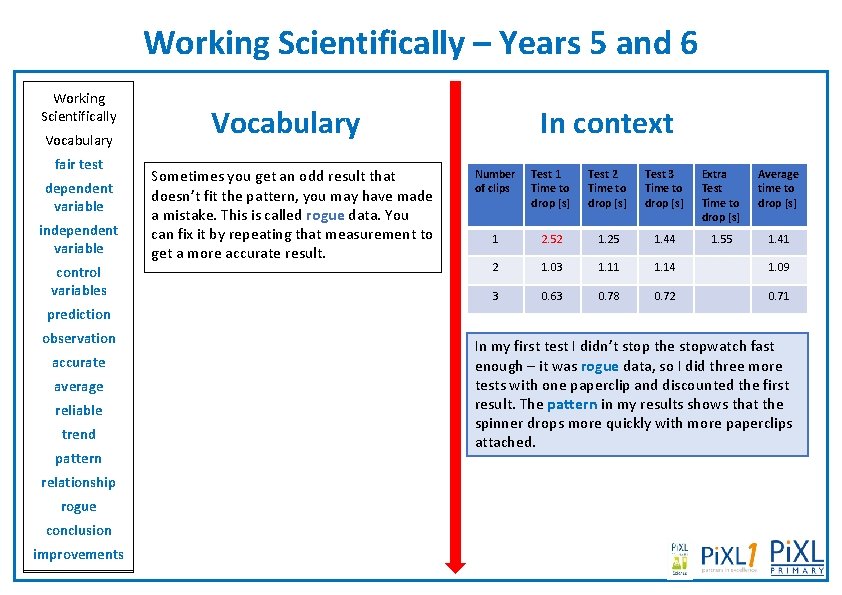 Working Scientifically – Years 5 and 6 Working Scientifically Vocabulary fair test Working Scientifically.