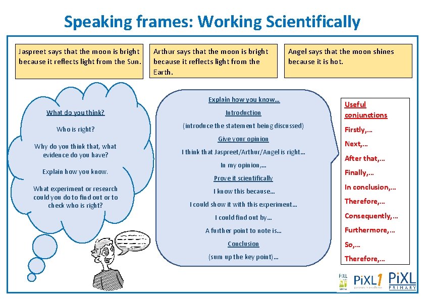 Speaking frames: Working Scientifically Jaspreet says that the moon is bright because it reflects