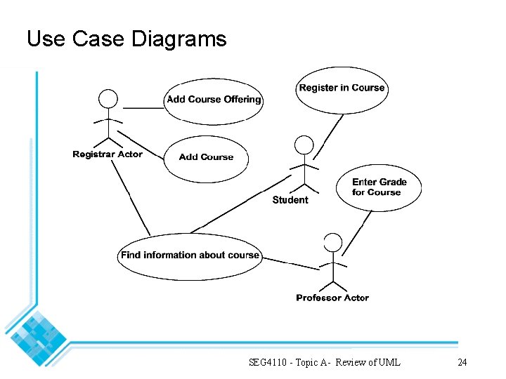 Use Case Diagrams SEG 4110 - Topic A- Review of UML 24 