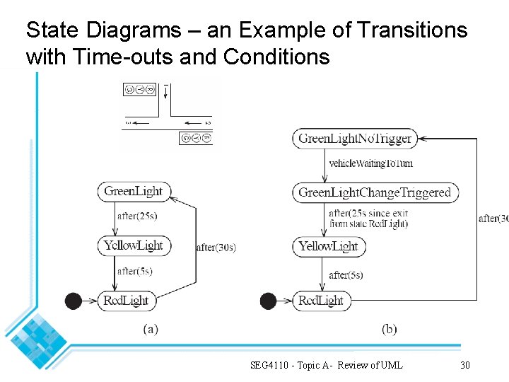 State Diagrams – an Example of Transitions with Time-outs and Conditions SEG 4110 -