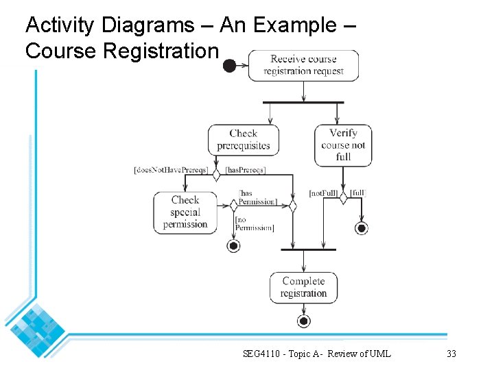 Activity Diagrams – An Example – Course Registration SEG 4110 - Topic A- Review