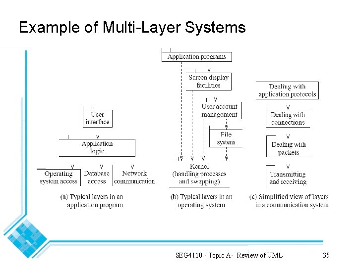 Example of Multi-Layer Systems SEG 4110 - Topic A- Review of UML 35 