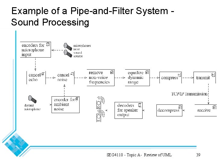 Example of a Pipe-and-Filter System Sound Processing SEG 4110 - Topic A- Review of