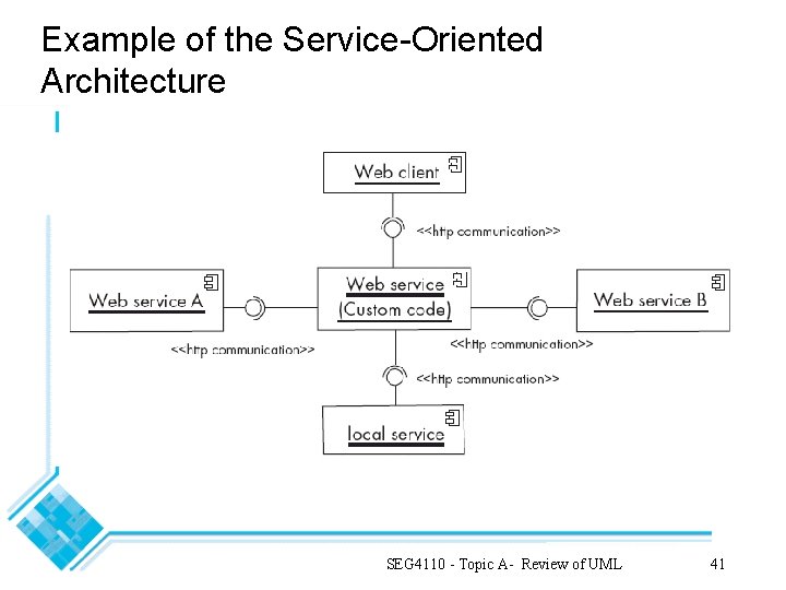 Example of the Service-Oriented Architecture SEG 4110 - Topic A- Review of UML 41