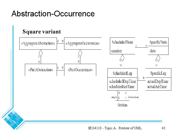 Abstraction-Occurrence Square variant SEG 4110 - Topic A- Review of UML 43 