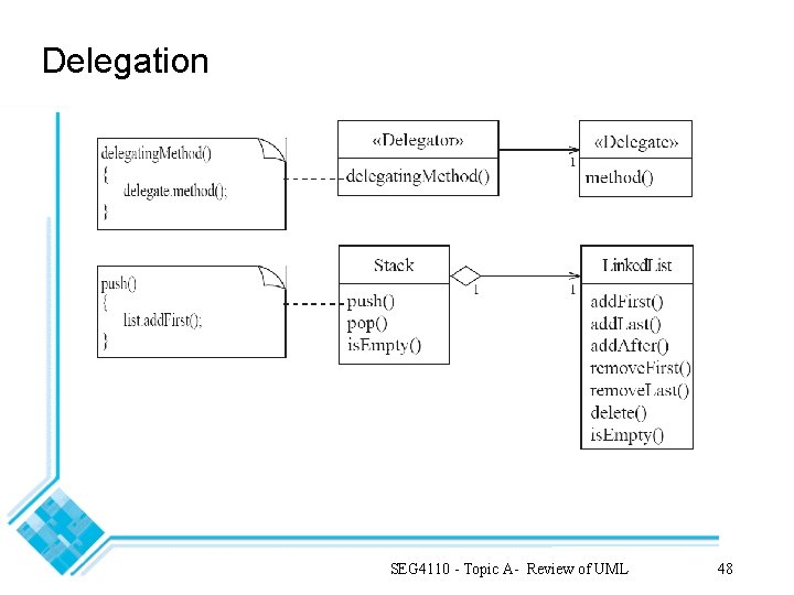 Delegation SEG 4110 - Topic A- Review of UML 48 