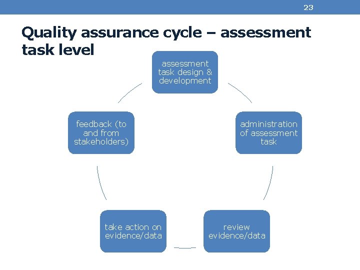 23 Quality assurance cycle – assessment task level assessment task design & development feedback
