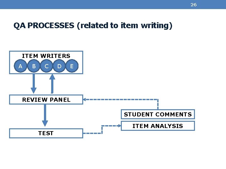 26 QA PROCESSES (related to item writing) ITEM WRITERS A B C D E