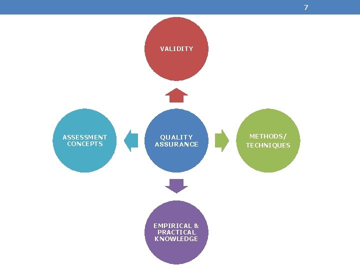 7 VALIDITY ASSESSMENT CONCEPTS QUALITY ASSURANCE EMPIRICAL & PRACTICAL KNOWLEDGE METHODS/ TECHNIQUES 