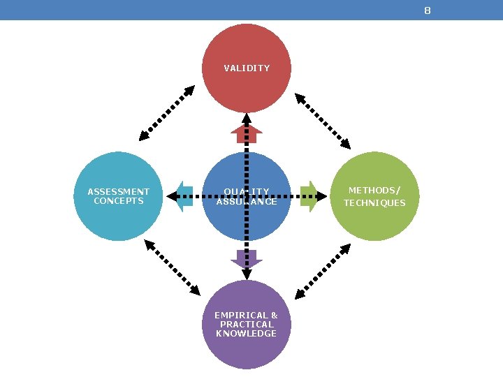 8 VALIDITY ASSESSMENT CONCEPTS QUALITY ASSURANCE EMPIRICAL & PRACTICAL KNOWLEDGE METHODS/ TECHNIQUES 