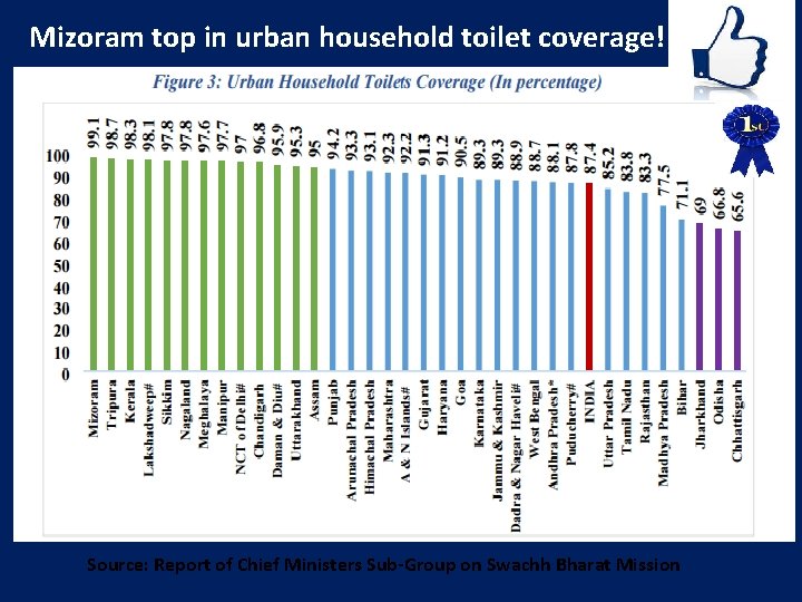 Mizoram top in urban household toilet coverage! Source: Report of Chief Ministers Sub-Group on
