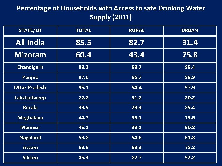 Percentage of Households with Access to safe Drinking Water Supply (2011) STATE/UT TOTAL RURAL