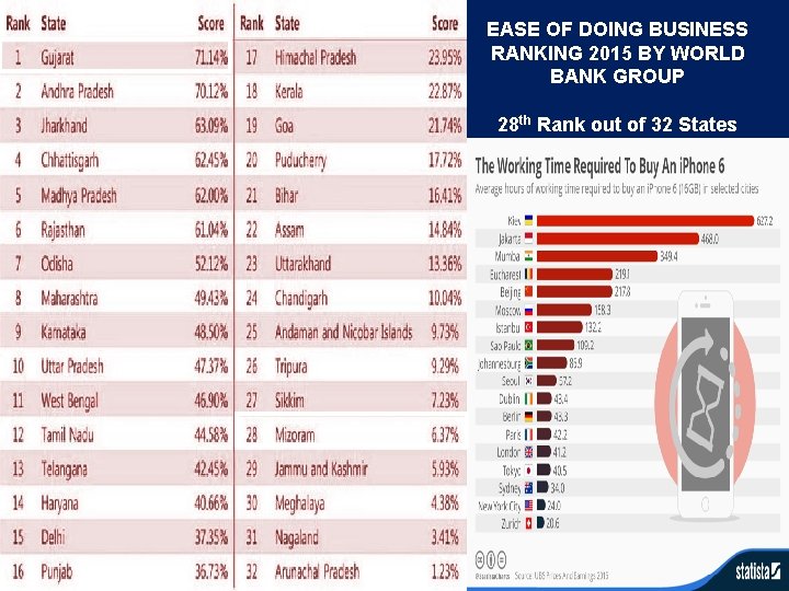 EASE OF DOING BUSINESS RANKING 2015 BY WORLD BANK GROUP 28 th Rank out