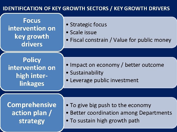 IDENTIFICATION OF KEY GROWTH SECTORS / KEY GROWTH DRIVERS Focus intervention on key growth