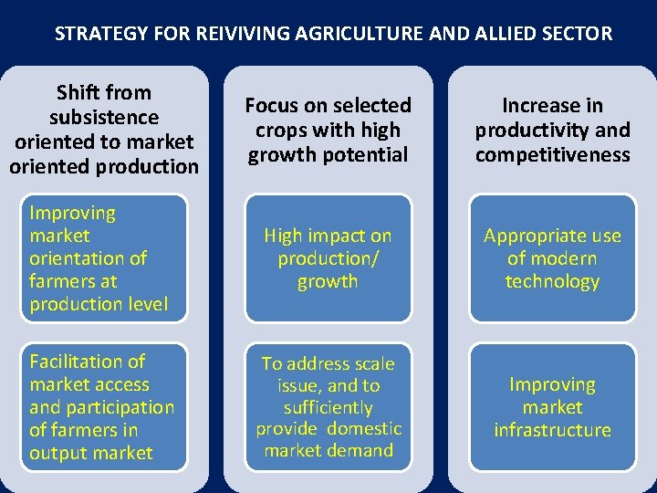 STRATEGY FOR REIVIVING AGRICULTURE AND ALLIED SECTOR Shift from subsistence oriented to market oriented