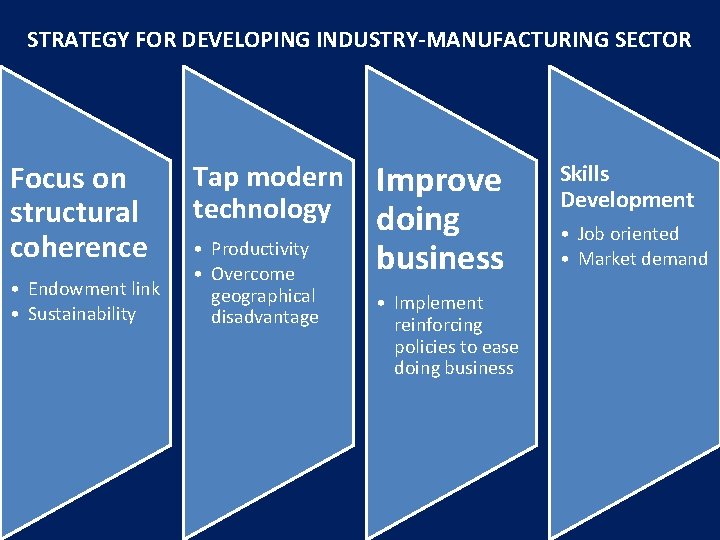 STRATEGY FOR DEVELOPING INDUSTRY-MANUFACTURING SECTOR Focus on structural coherence • Endowment link • Sustainability