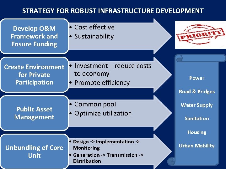 STRATEGY FOR ROBUST INFRASTRUCTURE DEVELOPMENT Develop O&M Framework and Ensure Funding • Cost effective
