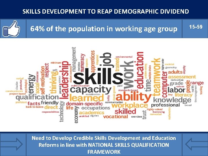 SKILLS DEVELOPMENT TO REAP DEMOGRAPHIC DIVIDEND 64% of the population in working age group