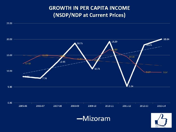 GROWTH IN PER CAPITA INCOME (NSDP/NDP at Current Prices) 