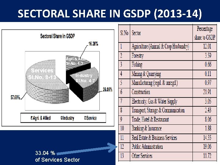 SECTORAL SHARE IN GSDP (2013 -14) Agri & Allied Sl. No. 1 -3 Services